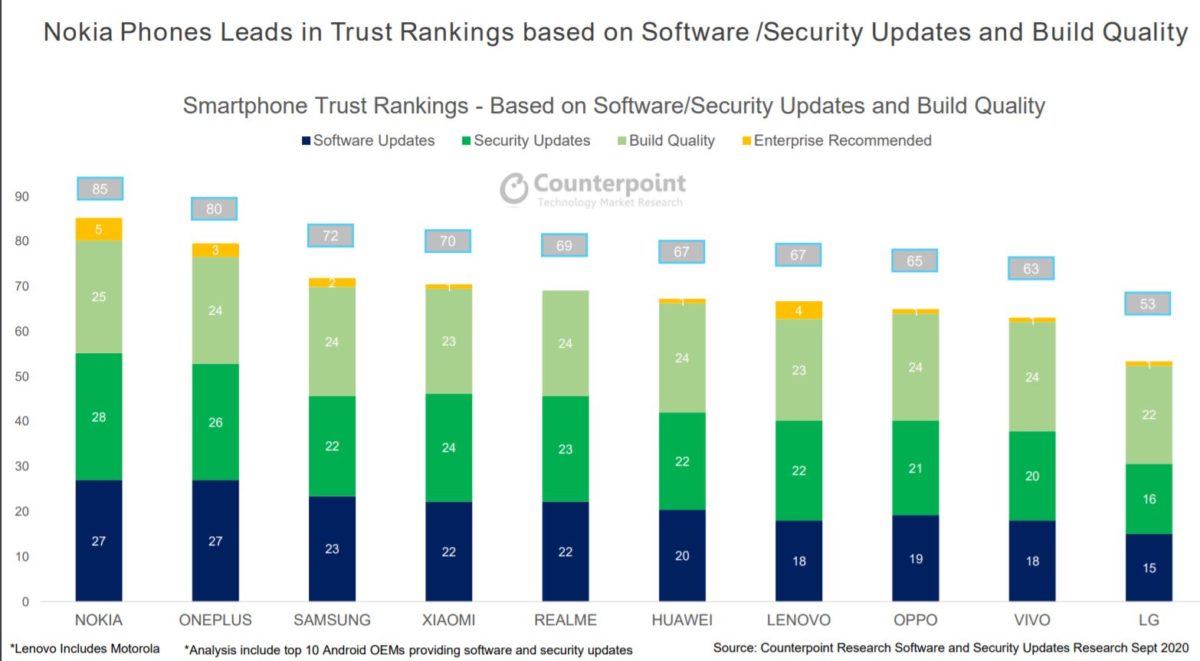 The most reliable smartphone brand, Galaxy, has "insufficient" security