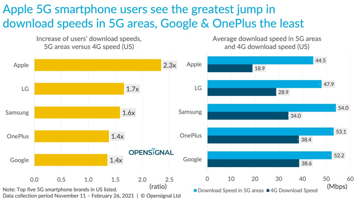 Android Vs Iphoneの通信速度比較 実使用で早いのはどっち 最速はあの最新機種 アンドロイドネクスト